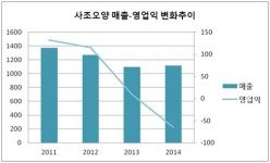 [더벨]사조그룹, 오양 울고 씨푸드 웃었다