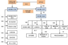 [더벨]IS동서 오너2세 회사 IS건설, 잘 나가네
