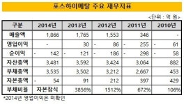 [더벨]포스코, 부실 자회사 포스하이메탈 거취 놓고 고민