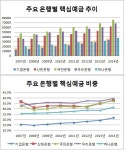 [더벨][은행경영분석]기업은행, 권선주式 내실성장 통했다