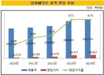 [더벨]삼화페인트, R&D·주택시장 훈풍에 외형성장 지속