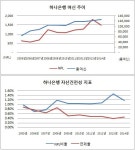 [더벨][은행경영분석]김병호의 하나은행, 리스크 명가 회복할까