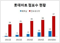 [더벨]롯데, 중국보다 동남아…베트남 20억달러 투자