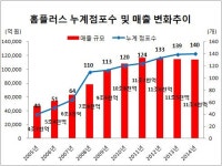 [더벨]홈플러스, 악재 속 숨가쁜  쇄신 행보