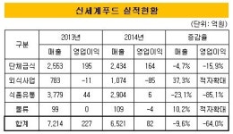 [더벨]베어링운용, 신세계푸드 이사보수증액 반대한 까닭은