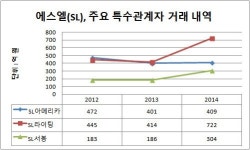 [더벨]쾌속질주 에스엘, 오너가 기업 내부거래도 급증