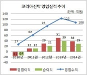 [더벨]성장세 꺾인 코리아신탁, 사업 다각화 돌파구 모색