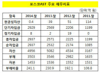 [더벨]포스코AST, 순손실 확대