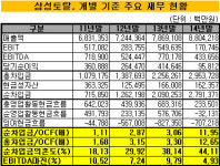 삼성토탈기획사 | [더벨]삼성토탈, 등급하락 후보 1순위..삼성테크윈은