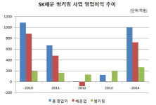 [더벨]SK해운, 해상 주유소 사업 효자 노릇 톡톡