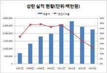 [더벨]삼탄, 흔들리는 자원개발 신화