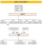 [더벨]삼천리그룹, 상호출자관계 여전