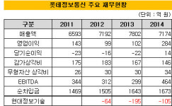 [더벨]롯데정보통신 영업익 3배 껑충…자회사 부진 여전