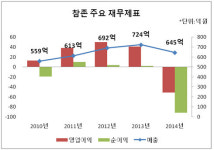 [더벨]참존, 참존건설 지분 전량 매각 왜?