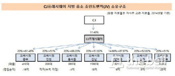 [더벨]식자재 1위 CJ프레시웨이, 지방 유통법인 지분 과반 확보