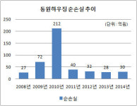 [더벨]동원건설, 골칫덩이 용인 동백 타운하우스 매각