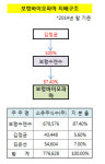[더벨]보령바이오파마, 이유있는 고속성장
