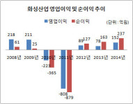[더벨]화성개발, 화성산업 주식 매입해 잭팟 노렸나
