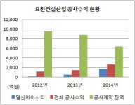 [더벨]요진건설, 순익 늘고 부채 줄고 ‘와이시티 효과