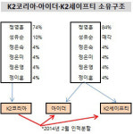 [더벨]정영훈 K2코리아 대표, 아이더 지분 10% 늘려