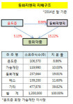 [더벨]동화지앤피, 5년래 '내부거래' 최대...적자전환