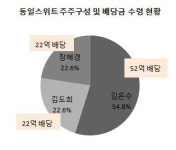 [더벨]재무악화 동일스위트, 현금배당 늘려