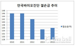 [더벨]안국바이오진단, 미처리 결손금 고민되네