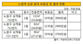 [더벨]노원역 상권 통째로 바뀐다
