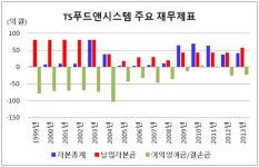 [더벨]TS푸드앤시스템, 파파이스 실적부진에 자본잠식