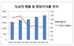 [더벨]녹십자, 저조한 실적에도 웃는 이유는