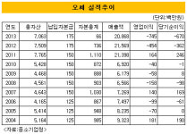 [더벨]정식품 화장품 관계사 오쎄, ‘완전자본잠식