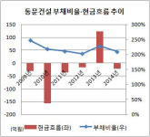 [더벨]돌아온 동문건설, 분양바람 타고 순익 급증