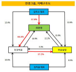보승실업㈜ | [더벨]김지수 대표의 ㈜천경, 천경그룹 지배구조 '핵'