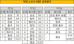 [더벨][보험경영분석]삼성화재 3년연속 1위…농협손보 첫 1위