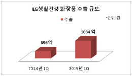 [더벨]중국 관세 인하, 아모레·LG생건 영향 '미미'