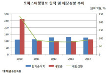 [더벨]토파스여행정보, 올해도 고배당 이어갈까