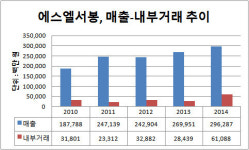 [더벨]에스엘서봉, 내부거래 발판 사상 최대 매출