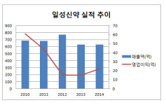 [더벨]삼성물산 지분 보유 일성신약 어떤 기업?