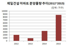 [더벨]미분양 탈출 제일건설, 고향 떠나 전국으로