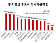 [더벨]14대 1 중소·중견 시내면세 후보자 재무지표는