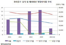 [더벨]한앤컴퍼니, 수익 저조 한라공조 유럽법인 칼대나