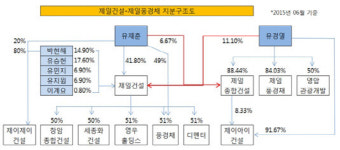 [더벨]제일건설·풍경채, 지배구조 통합할까