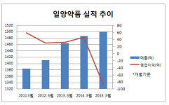[더벨]일양약품, 실적 악화의 그늘