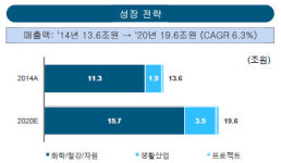 [더벨]섬유·식량 드라이브 삼성물산, 상사 매출 전망 20조