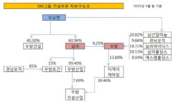 [더벨]우방 택한 SM그룹, 삼라로 지배구조 강화