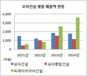 [더벨]모아건설, 오너2세 지원 올인