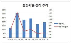 [더벨]동화약품, 내리막길 주가 돌파구 있나