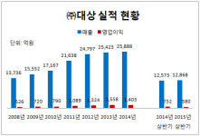 [더벨]60년 맞수 CJ제일제당-대상, 라이신 사업서 격돌