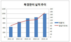 [더벨]북경한미 승승장구, 한미약품 효자 되나