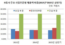[더벨]IS동서, 주택사업 잘 나가네
